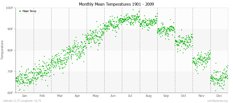 Monthly Mean Temperatures 1901 - 2009 (English) Latitude 21.75 Longitude -10.75