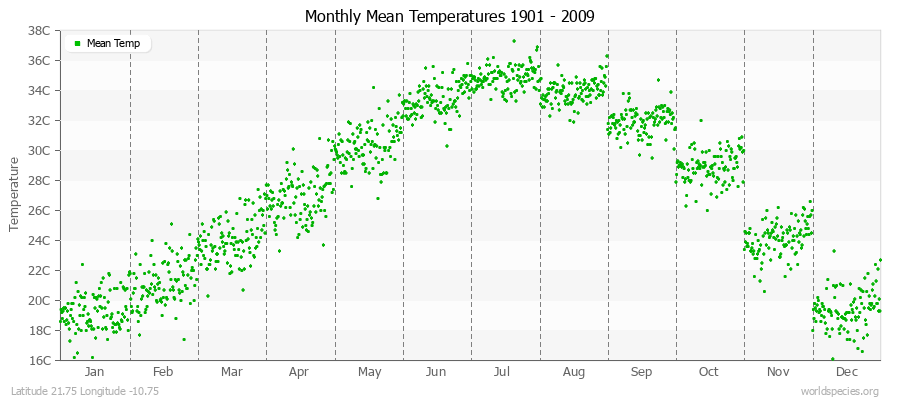 Monthly Mean Temperatures 1901 - 2009 (Metric) Latitude 21.75 Longitude -10.75