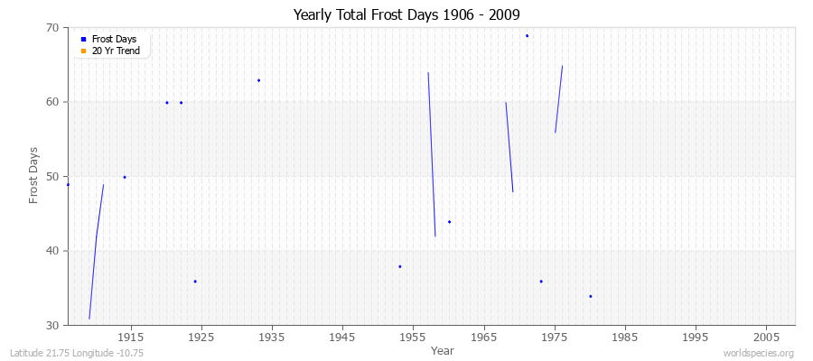 Yearly Total Frost Days 1906 - 2009 Latitude 21.75 Longitude -10.75