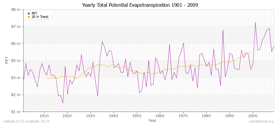 Yearly Total Potential Evapotranspiration 1901 - 2009 (English) Latitude 21.75 Longitude -10.75