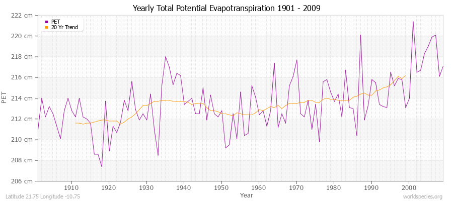 Yearly Total Potential Evapotranspiration 1901 - 2009 (Metric) Latitude 21.75 Longitude -10.75