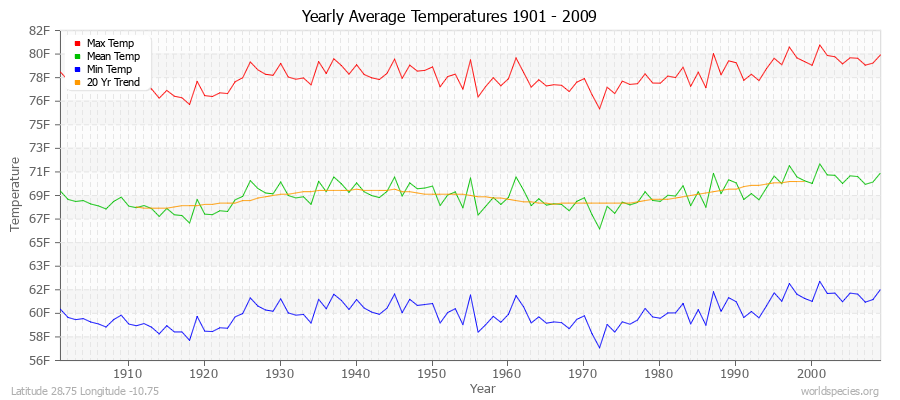 Yearly Average Temperatures 2010 - 2009 (English) Latitude 28.75 Longitude -10.75
