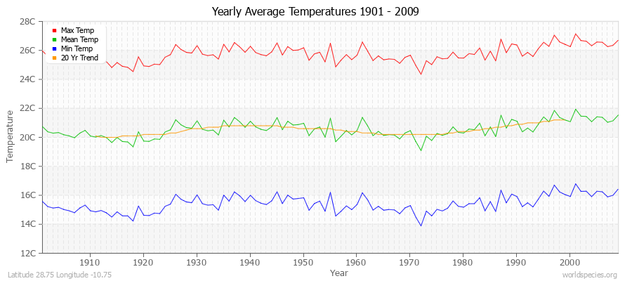 Yearly Average Temperatures 2010 - 2009 (Metric) Latitude 28.75 Longitude -10.75