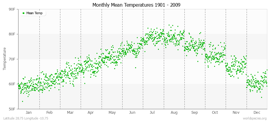 Monthly Mean Temperatures 1901 - 2009 (English) Latitude 28.75 Longitude -10.75