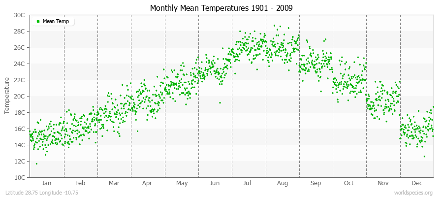 Monthly Mean Temperatures 1901 - 2009 (Metric) Latitude 28.75 Longitude -10.75