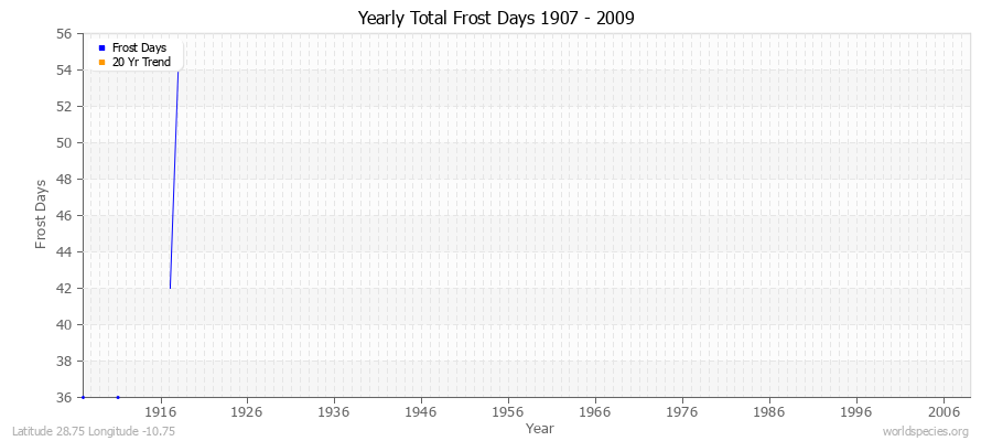 Yearly Total Frost Days 1907 - 2009 Latitude 28.75 Longitude -10.75