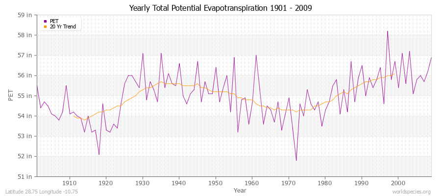Yearly Total Potential Evapotranspiration 1901 - 2009 (English) Latitude 28.75 Longitude -10.75