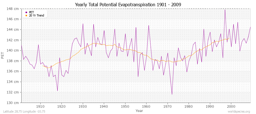 Yearly Total Potential Evapotranspiration 1901 - 2009 (Metric) Latitude 28.75 Longitude -10.75