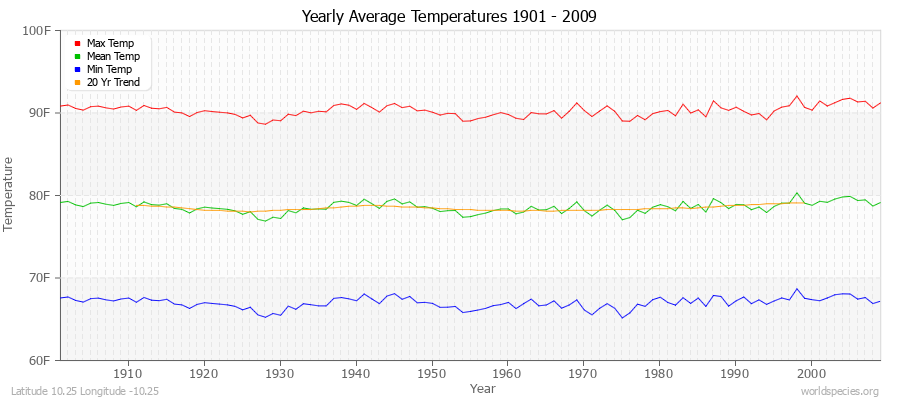 Yearly Average Temperatures 2010 - 2009 (English) Latitude 10.25 Longitude -10.25