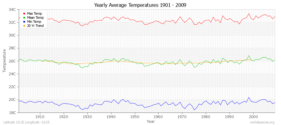 Yearly Average Temperatures 2010 - 2009 (Metric) Latitude 10.25 Longitude -10.25