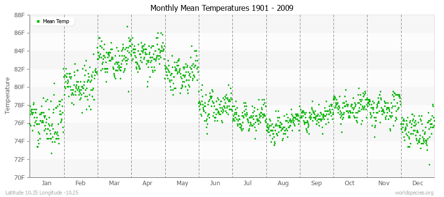 Monthly Mean Temperatures 1901 - 2009 (English) Latitude 10.25 Longitude -10.25