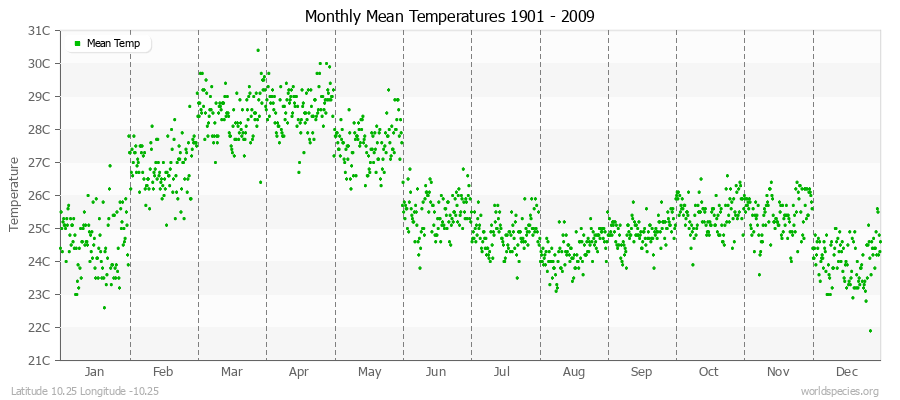 Monthly Mean Temperatures 1901 - 2009 (Metric) Latitude 10.25 Longitude -10.25