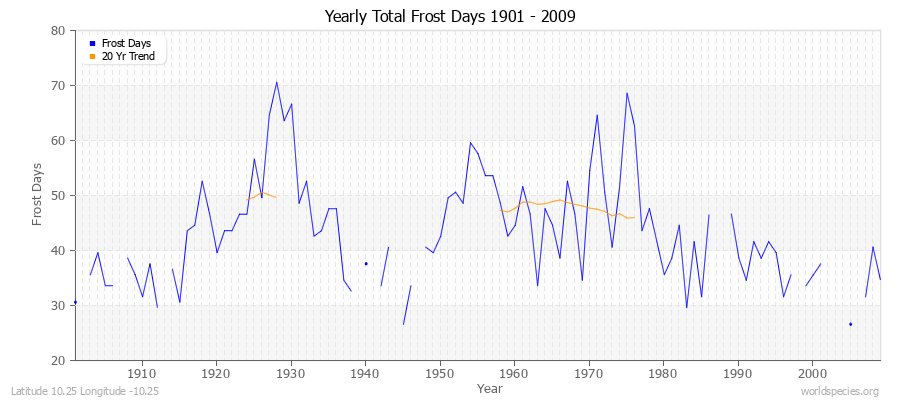 Yearly Total Frost Days 1901 - 2009 Latitude 10.25 Longitude -10.25