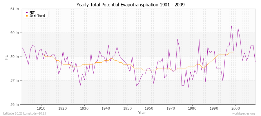 Yearly Total Potential Evapotranspiration 1901 - 2009 (English) Latitude 10.25 Longitude -10.25