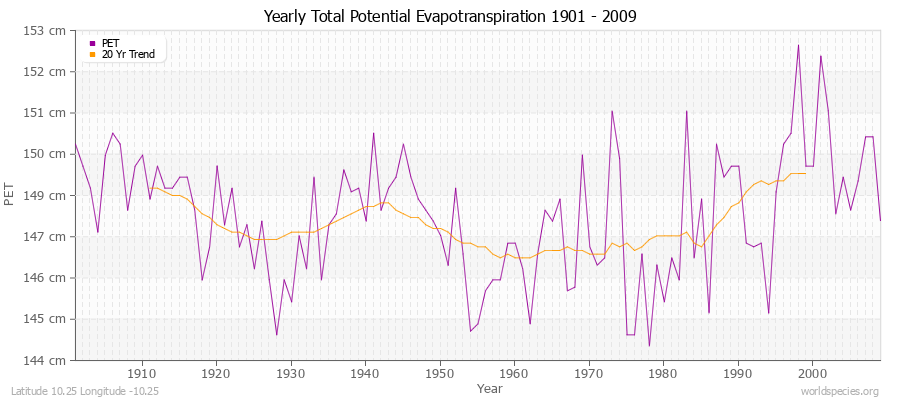 Yearly Total Potential Evapotranspiration 1901 - 2009 (Metric) Latitude 10.25 Longitude -10.25