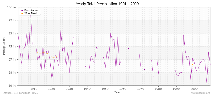 Yearly Total Precipitation 1901 - 2009 (English) Latitude 10.25 Longitude -10.25