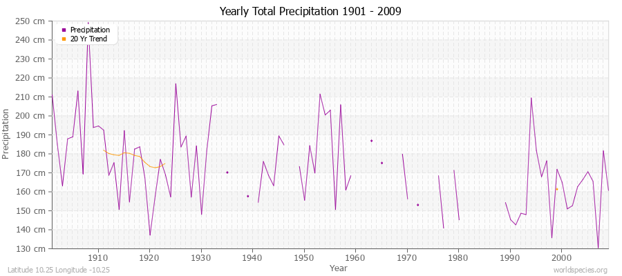 Yearly Total Precipitation 1901 - 2009 (Metric) Latitude 10.25 Longitude -10.25