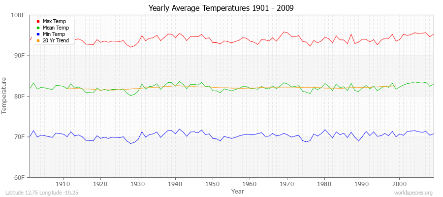 Yearly Average Temperatures 2010 - 2009 (English) Latitude 12.75 Longitude -10.25