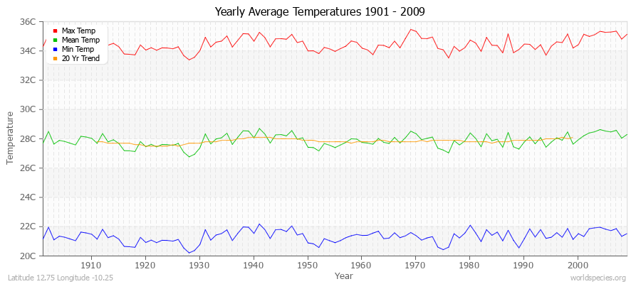 Yearly Average Temperatures 2010 - 2009 (Metric) Latitude 12.75 Longitude -10.25