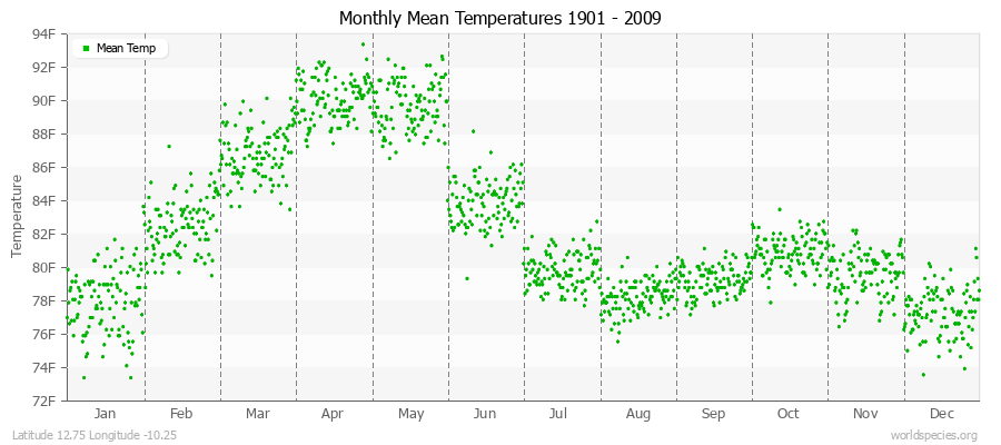 Monthly Mean Temperatures 1901 - 2009 (English) Latitude 12.75 Longitude -10.25
