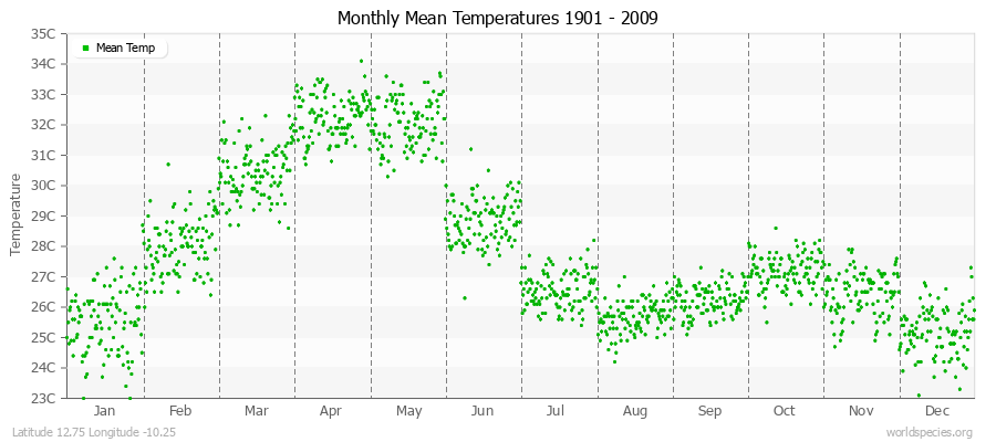 Monthly Mean Temperatures 1901 - 2009 (Metric) Latitude 12.75 Longitude -10.25