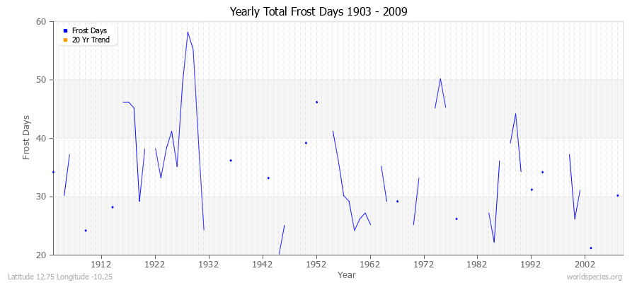 Yearly Total Frost Days 1903 - 2009 Latitude 12.75 Longitude -10.25