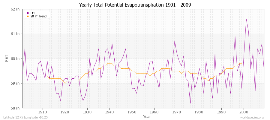 Yearly Total Potential Evapotranspiration 1901 - 2009 (English) Latitude 12.75 Longitude -10.25