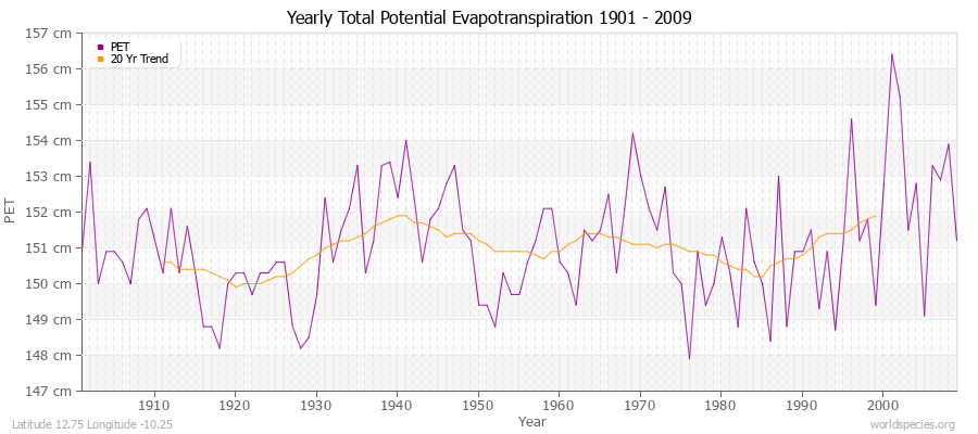 Yearly Total Potential Evapotranspiration 1901 - 2009 (Metric) Latitude 12.75 Longitude -10.25