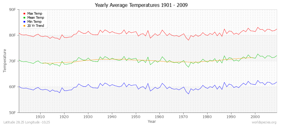 Yearly Average Temperatures 2010 - 2009 (English) Latitude 28.25 Longitude -10.25