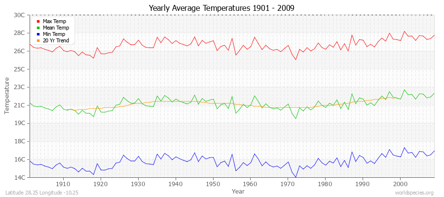 Yearly Average Temperatures 2010 - 2009 (Metric) Latitude 28.25 Longitude -10.25