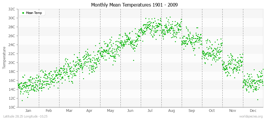 Monthly Mean Temperatures 1901 - 2009 (Metric) Latitude 28.25 Longitude -10.25