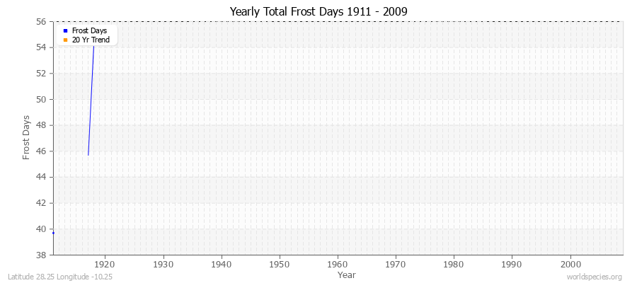 Yearly Total Frost Days 1911 - 2009 Latitude 28.25 Longitude -10.25