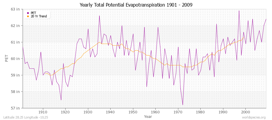 Yearly Total Potential Evapotranspiration 1901 - 2009 (English) Latitude 28.25 Longitude -10.25