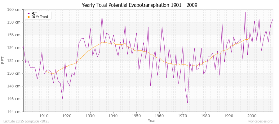 Yearly Total Potential Evapotranspiration 1901 - 2009 (Metric) Latitude 28.25 Longitude -10.25