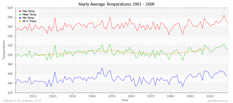Yearly Average Temperatures 2010 - 2009 (English) Latitude 51.75 Longitude -10.25