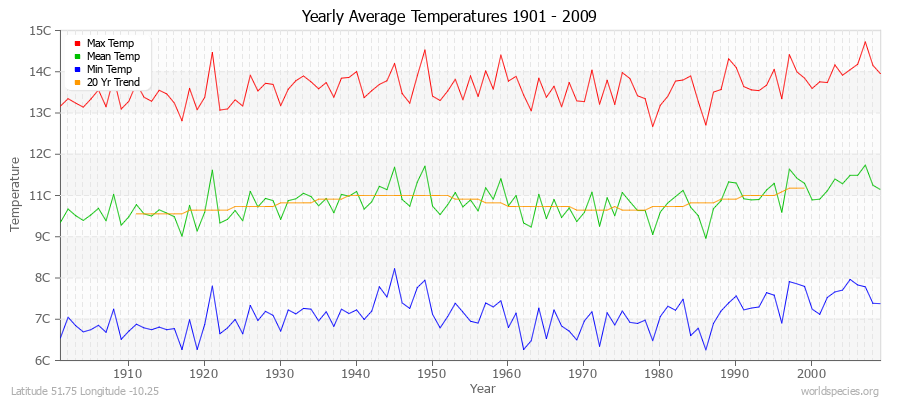 Yearly Average Temperatures 2010 - 2009 (Metric) Latitude 51.75 Longitude -10.25