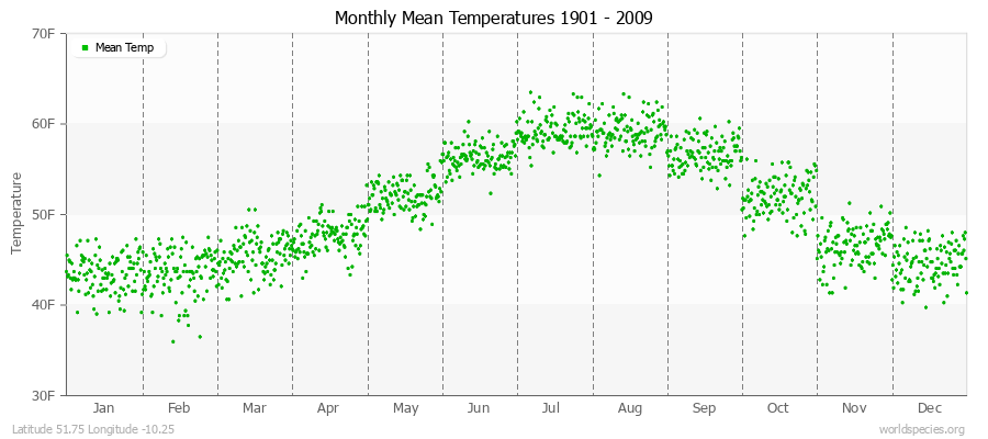 Monthly Mean Temperatures 1901 - 2009 (English) Latitude 51.75 Longitude -10.25