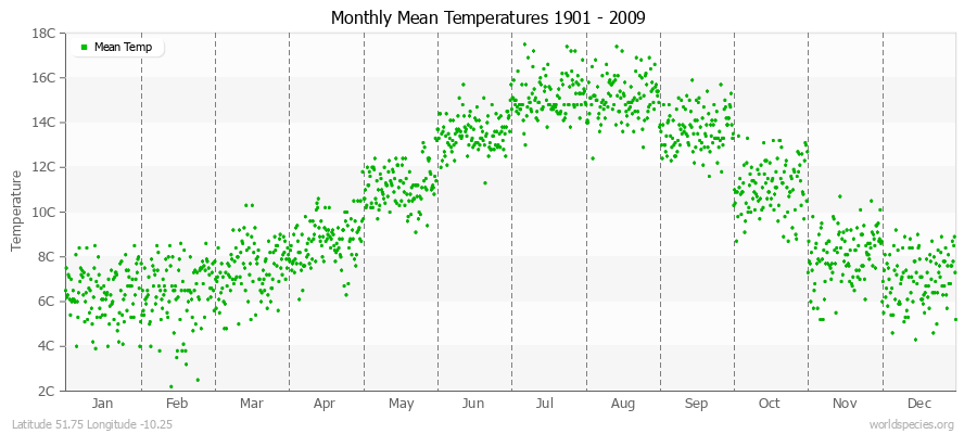 Monthly Mean Temperatures 1901 - 2009 (Metric) Latitude 51.75 Longitude -10.25