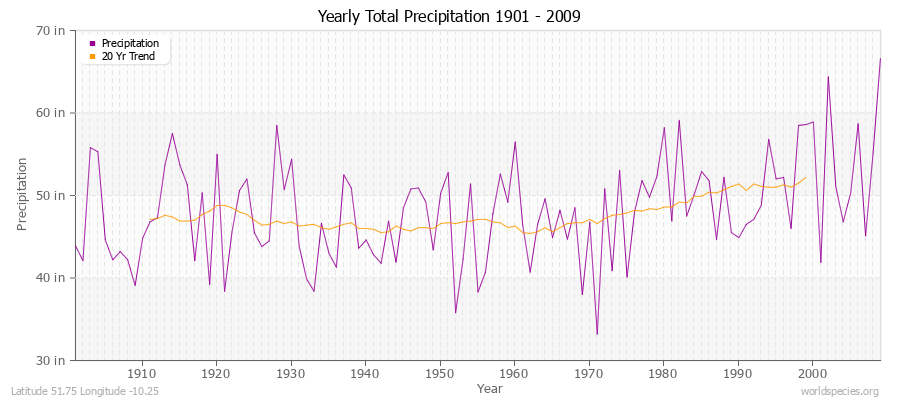 Yearly Total Precipitation 1901 - 2009 (English) Latitude 51.75 Longitude -10.25