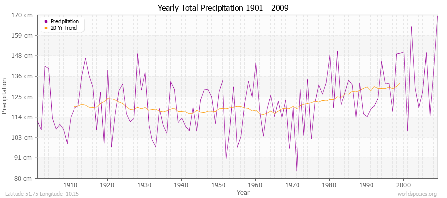 Yearly Total Precipitation 1901 - 2009 (Metric) Latitude 51.75 Longitude -10.25