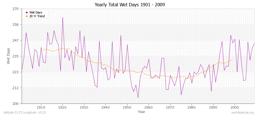 Yearly Total Wet Days 1901 - 2009 Latitude 51.75 Longitude -10.25