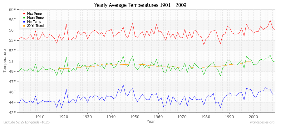 Yearly Average Temperatures 2010 - 2009 (English) Latitude 52.25 Longitude -10.25