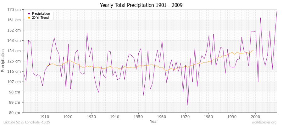 Yearly Total Precipitation 1901 - 2009 (Metric) Latitude 52.25 Longitude -10.25
