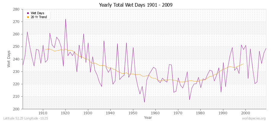 Yearly Total Wet Days 1901 - 2009 Latitude 52.25 Longitude -10.25