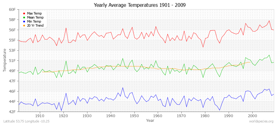 Yearly Average Temperatures 2010 - 2009 (English) Latitude 53.75 Longitude -10.25