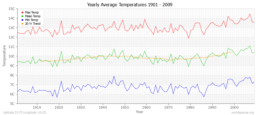 Yearly Average Temperatures 2010 - 2009 (Metric) Latitude 53.75 Longitude -10.25
