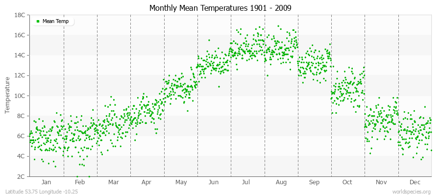 Monthly Mean Temperatures 1901 - 2009 (Metric) Latitude 53.75 Longitude -10.25