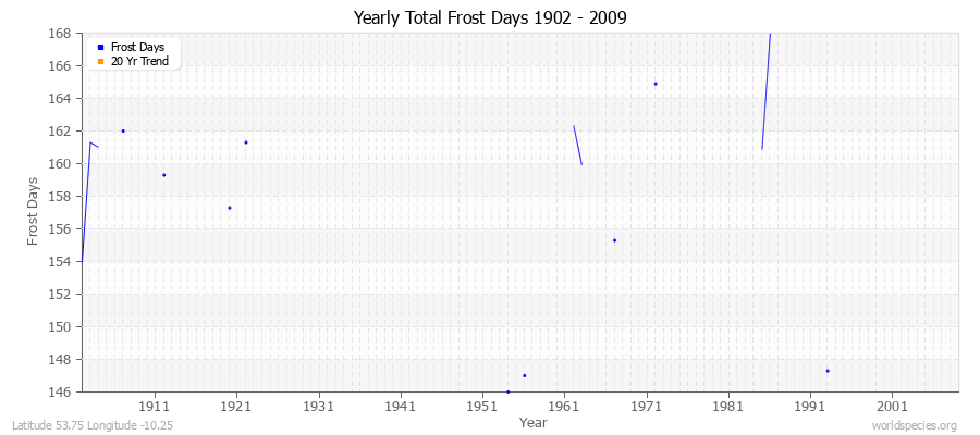 Yearly Total Frost Days 1902 - 2009 Latitude 53.75 Longitude -10.25