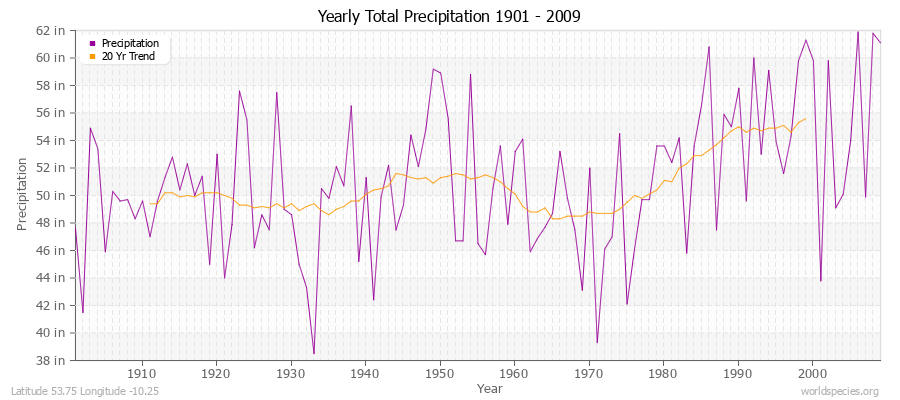 Yearly Total Precipitation 1901 - 2009 (English) Latitude 53.75 Longitude -10.25