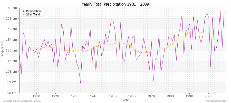 Yearly Total Precipitation 1901 - 2009 (Metric) Latitude 53.75 Longitude -10.25